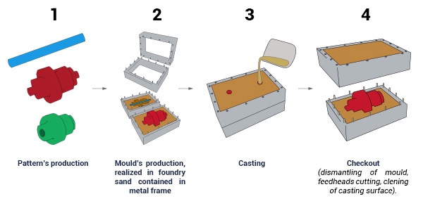 Casting Process 