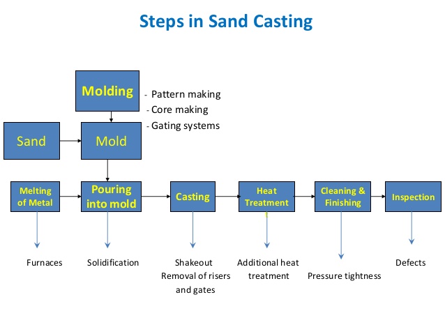 STEPS FOR MAKING SAND CASTINGS