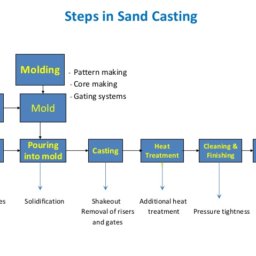 TYPES OF GATING SYSTEM IN CASTING PROCESS – BAJRANG ENGINEERING