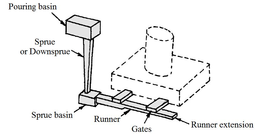 TYPES OF GATING SYSTEM IN CASTING PROCESS